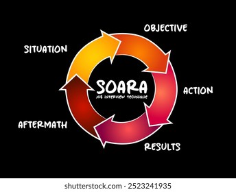 SOARA (Situation, Ziel, Aktion, Ergebnisse, Nachwirkungen) Akronym ist eine Bewerbungsgesprächstechnik, Prozesskonzept für Präsentationen und Berichte