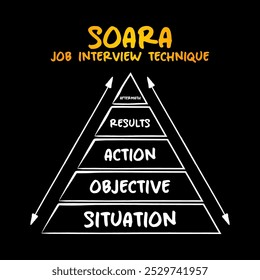 SOARA (Situation, Ziel, Aktion, Ergebnisse, Nachwirkungen) Akronym ist eine Bewerbungsgesprächstechnik, Pyramidenkonzept für Präsentationen und Berichte