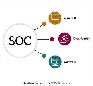 SOC - Acrónimo de controles de sistema y organización. Plantilla de infografía con iconos y marcador de posición de descripción