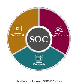 SOC - System and Organization Controls Acronym. Infographic template with icons and description placeholder