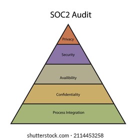 The SOC2 Audit parameter framework - Technological illustration - Vector  framework 