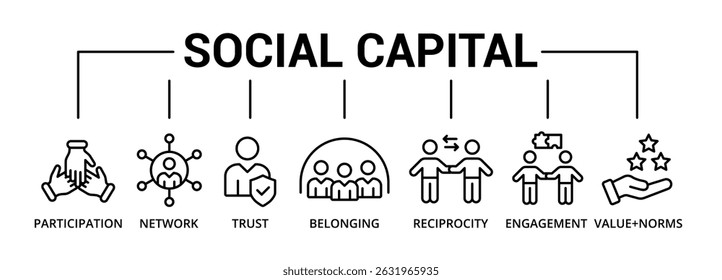 Social capital banner icon with participation, network, trust, belonging, reciprocity, engagement, and values+norm
