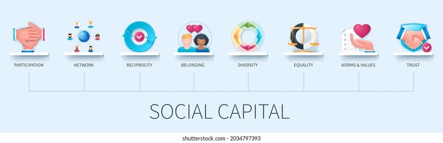 Social capital banner with icons. Participation, network, reciprocity, belonging, diversity, equality, norms and values, trust icons. Business concept. Web vector infographic in 3D style
