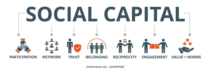 Social capital banner web icon vector illustration concept for the interpersonal relationship with an icon of participation, network, trust, belonging, reciprocity, engagement, and values norm