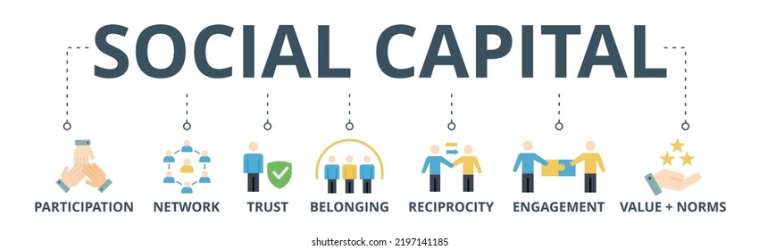 Social capital banner web icon vector illustration concept for the interpersonal relationship with an icon of participation, network, trust, belonging, reciprocity, engagement, and values norm