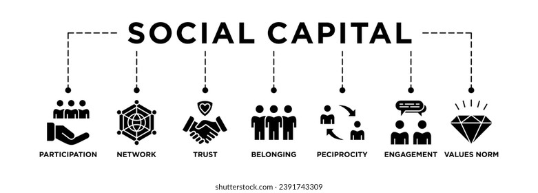 Social capital banner web icon vector illustration concept for the interpersonal relationship with an icon of participation, network, trust, belonging, reciprocity, engagement, and values norm