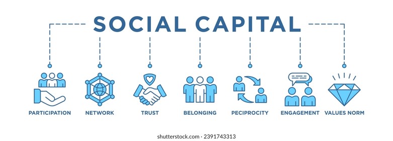 Social capital banner web icon vector illustration concept for the interpersonal relationship with an icon of participation, network, trust, belonging, reciprocity, engagement, and values norm