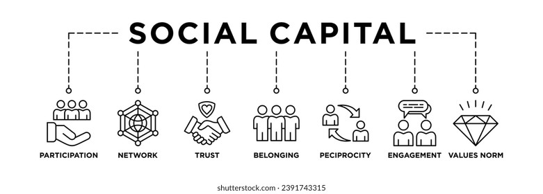 Social capital banner web icon vector illustration concept for the interpersonal relationship with an icon of participation, network, trust, belonging, reciprocity, engagement, and values norm