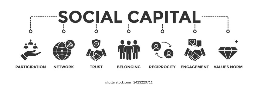 Social capital banner web icon vector illustration concept for the interpersonal relationship with an icon of participation, network, trust, belonging, reciprocity, engagement, and values norm	