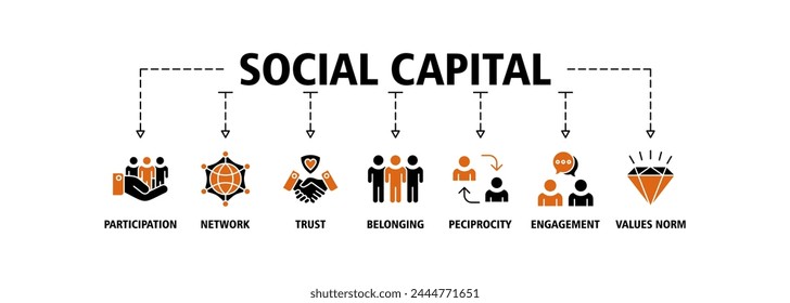 Social Capital Banner Web Icon Vektorillustration Konzept für die zwischenmenschliche Beziehung mit einer Ikone der Partizipation, Netzwerk, Vertrauen, Zugehörigkeit, Reziprozität, Engagement und Werte Norm