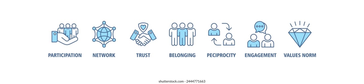 Social capital banner web icon vector illustration concept for the interpersonal relationship with an icon of participation, network, trust, belonging, reciprocity, engagement, and values norm