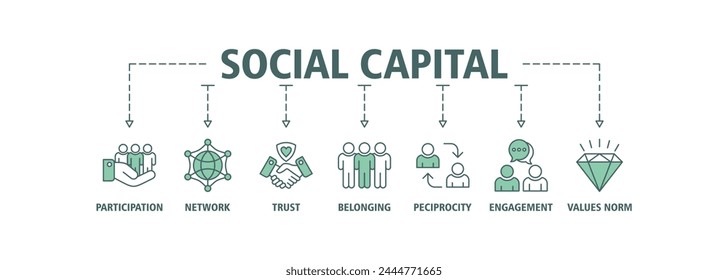 Social capital banner web icon vector illustration concept for the interpersonal relationship with an icon of participation, network, trust, belonging, reciprocity, engagement, and values norm