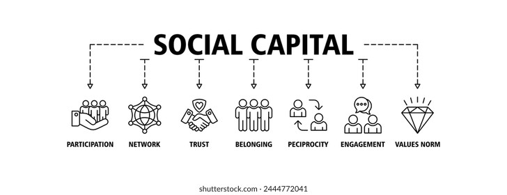 Social capital banner web icon vector illustration concept for the interpersonal relationship with an icon of participation, network, trust, belonging, reciprocity, engagement, and values norm