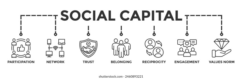 Social Capital Banner Web Icon Vektorillustration Konzept für die zwischenmenschliche Beziehung mit einer Ikone der Partizipation, Netzwerk, Vertrauen, Zugehörigkeit, Reziprozität, Engagement und Werte Norm