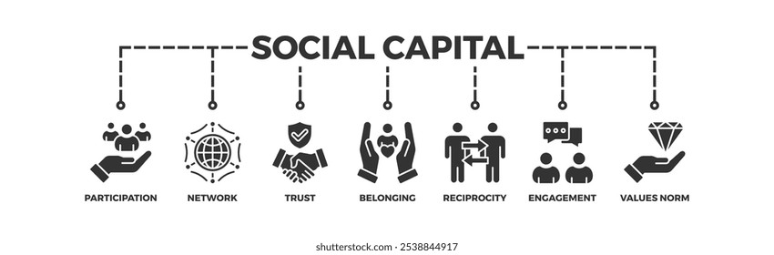 Banner de capital social ícone web vetor ilustração conceito para o relacionamento interpessoal com um ícone de participação, rede, confiança, pertencente, reciprocidade, compromisso e valores normam