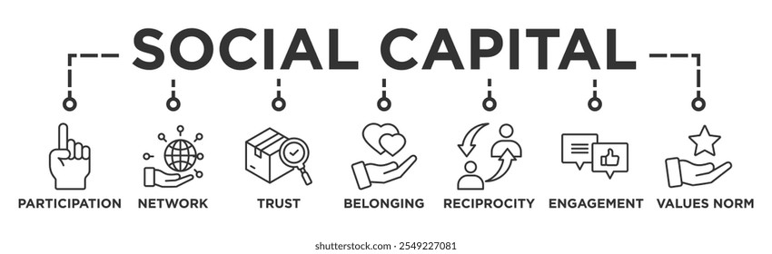 Banner de capital social ícone web vetor ilustração conceito para o relacionamento interpessoal com um ícone de participação, rede, confiança, pertencente, reciprocidade, compromisso e valores normam	