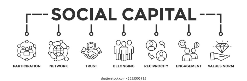 Social capital banner web icon vector illustration concept for the interpersonal relationship with an icon of participation, network, trust, belonging, reciprocity, engagement, and values norm	