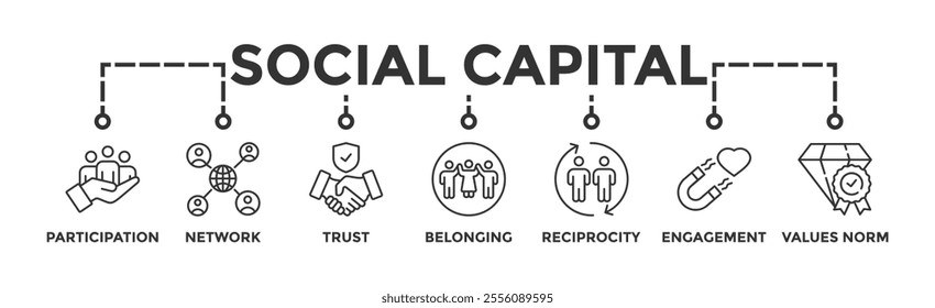 Social capital banner web icon vector illustration concept for the interpersonal relationship with an icon of participation, network, trust, belonging, reciprocity, engagement, and values norm