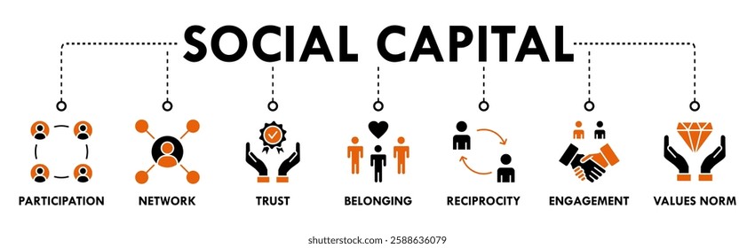 Social capital banner web icon vector illustration concept for the interpersonal relationship with an icon of participation, network, trust, belonging, reciprocity, engagement, and values norm