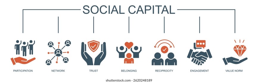 Social capital banner web icon vector illustration concept for the interpersonal relationship with an icon of participation, network, trust, belonging, reciprocity, engagement, and values norm
