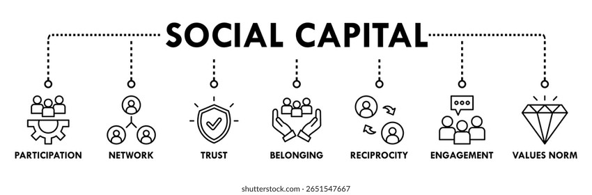 Social capital banner web icon vector illustration concept for the interpersonal relationship with an icon of participation, network, trust, belonging, reciprocity, engagement, and values norm