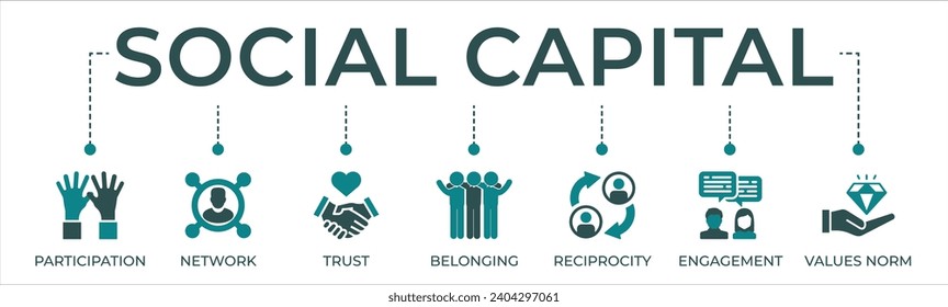 Social capital banner website icon vector illustration concept for the interpersonal relationship with an icon of participation, network, trust, belonging, reciprocity, engagement, and values norm.