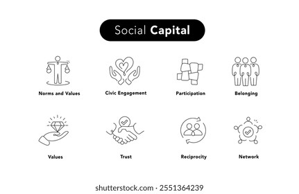 Social Capital: Building Strong Connections. ocial capital, social networks, trust, reciprocity, norms, values, civic engagement, community, and relationships.