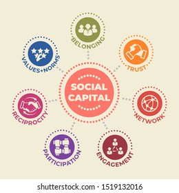 SOCIAL CAPITAL Concept With Icons And Signs