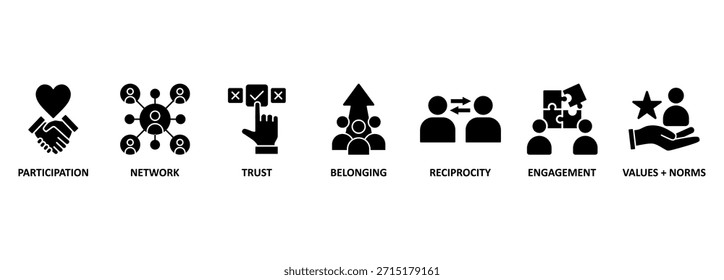 El capital social incluye cosas como las relaciones interpersonales, un sentido compartido de identidad, un entendimiento compartido, normas compartidas, valores compartidos, confianza, cooperación y reciprocidad