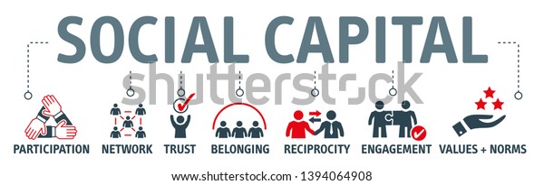Social capital  include such things as interpersonal
relationships, a shared sense of identity, a shared understanding,
shared norms, shared values, trust, cooperation, and reciprocity.
