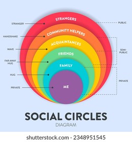 Social Circles intimacy and relationships infographic circle diagram presentation template vector has different levels such as strangers, community helpers, acquaintances, friends, family. Education.