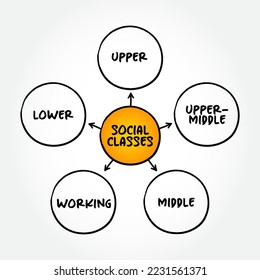 Social Classes (grouping of people into a set of hierarchical social categories) mind map text concept background