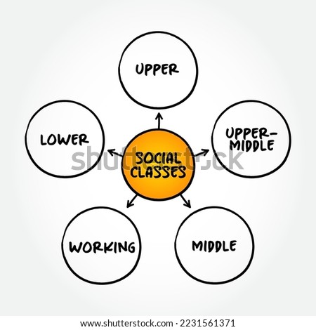 Social Classes (grouping of people into a set of hierarchical social categories) mind map text concept background