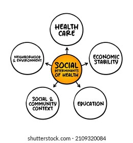 Social determinants of health - economic and social conditions that influence individual and group differences in health status, mind map concept for presentations and reports
