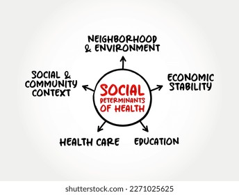 Social determinants of health - economic and social conditions that influence individual and group differences in health status, mind map concept for presentations and reports