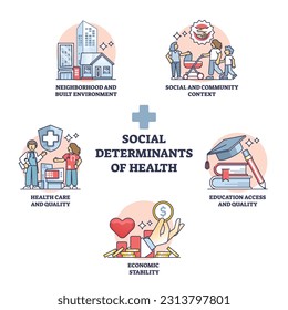 Social determinants of health and environment impact factors outline diagram. Labeled educational list with community, education access and economic stability influence to health vector illustration.