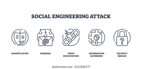 Social engineering attack for fraud activity outline icons collection set. Labeled elements with manipulation, phishing, trust exploitation and information gathering after breach vector illustration.