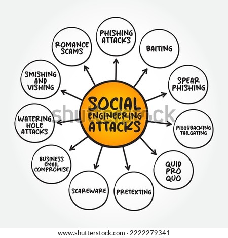 Social Engineering Attacks - psychological manipulation of people into performing actions or divulging confidential information, mind map concept background