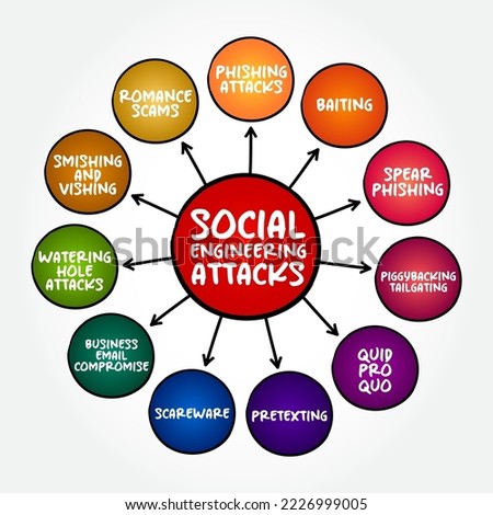 Social Engineering Attacks - psychological manipulation of people into performing actions or divulging confidential information, mind map concept background