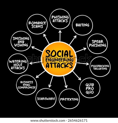 Social Engineering Attacks - psychological manipulation of people into performing actions or divulging confidential information, mind map concept background