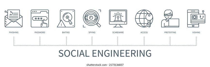 Sozialtechnisches Konzept mit Symbolen. Phishing, Passwort, Baden, Spionage, Panikware, Zugriff, Vortexting, Vishing. Web-Vektorgrafik in minimalem Umriss-Stil