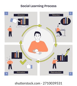 El diagrama del proceso de aprendizaje social muestra la atención, la retención, la Reproducción, la motivación con flechas alrededor de un alumno, objetos clave, gráficos de barras, flechas, computadora portátil. Diagrama de estilo Doodle