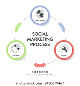 Social Marketing Prozess Strategie Framework Infografik Diagramm Illustration Banner mit Symbol Vektor für Präsentation Vorlage hat CBE oder co erstellen, bauen und engagieren. Business Marketing Konzept.