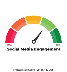 Social media engagement meter, measuring scale, speedometer, indicator. Low to High, From red to green level, Meter, Vector stock illustration