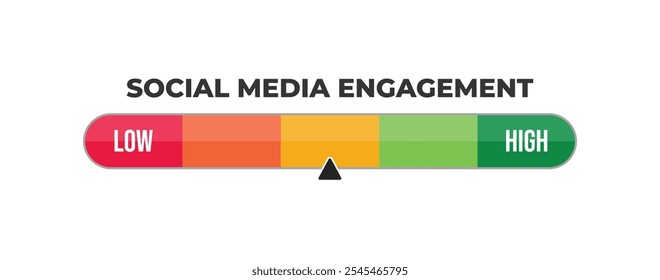 Social media engagement meter, measuring scale, speedometer, indicator. Low to High, From red to green level, Meter, Vector stock illustration