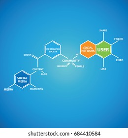 Social Media essential elements shown in chemical structure