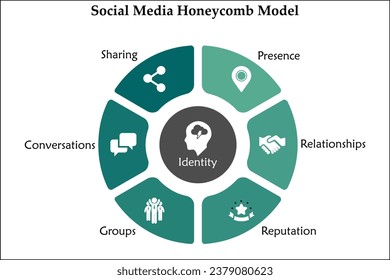 Social Media Honeycomb Model - Presence, Relationships, Reputation, Groups, Conversations, sharing. Infographic template with icons and description placeholder