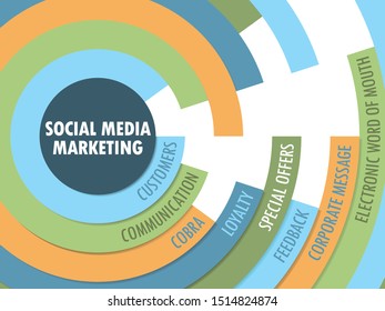SOCIAL MEDIA MARKETING vector radial word cloud