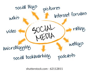 Social media mind map with networking concept words