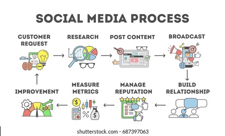 Social Media Process. Set Of Steps In Social Media Marketing.